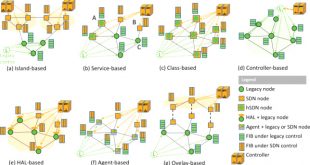 Vpn Services In Marion Al Dans Hybrid Sdn Evolution: A Comprehensive Survey Of the State-of-the ...