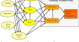 Cheap Vpn In Mifflin Pa Dans Modeling the Electronic Transactions Acceptance Using An Extended ...