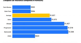 Car Insurance In Lincoln Ky Dans who Has the Cheapest Auto Insurance Quotes In Kentucky? - Valuepenguin