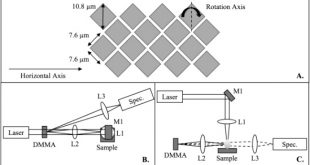 Cheap Vpn In Benton Ms Dans the Use Of A Digital Micromirror Array as A Temporal Gate and ...