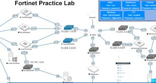 Cheap Vpn In Custer Sd Dans fortigate Ha Active Active Part 1 Initial Config Of Secondary fortigate