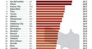 Johnson In Car Accident Lawyer Dans the Cities with the Most Fatal Police Shootings In the U S