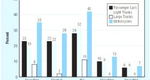 Car Accident Lawyer In Fredericksburg Va Dans Speeding Fatality Charts