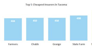 Car Insurance In Clark Wa Dans who Has the Cheapest Auto Insurance Quotes In Washington