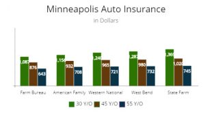 Car Insurance In Marshall Mn Dans Minnesota Cheapest Car Insurance & Minimum Coverage 2018