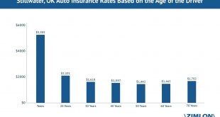 Car Insurance In Kiowa Ok Dans Latest Data Driven Insurance & Research