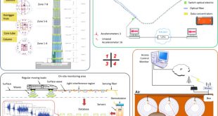 Cheap Vpn In Talbot Ga Dans Vibration Sensing-based Human and Infrastructure Safety/health ...