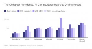 Car Insurance In Washington Ri Dans Pare Providence Ri Car Insurance Rates 2021