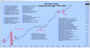 Cheap Vpn In Bowman Nd Dans 1916-2021-dow-jones-scaled.jpg