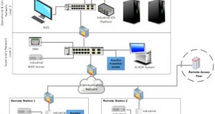 Vpn Services In Dyer Tn Dans Applied Sciences Free Full-text towards Industrial Intrusion ...