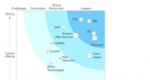 Small Business software In Jasper Ms Dans Ptc Named A Leader In Iot software Platforms by top Independent ...