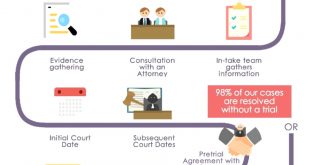 Do I Need A Lawyer for A Domestic Violence Case Dans the Court Process for Connecticut Drug Defense Infographic