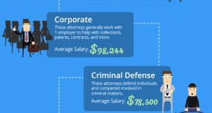 How Much is A Personal Injury Lawyer Dans How Much Do Lawyers Make View attorney Salaries by Practice area