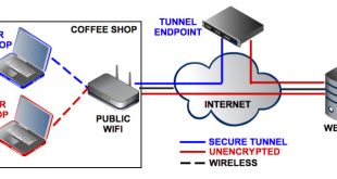 Cheap Vpn In Dodge Wi Dans How to Set Up A Secure Web Tunnel