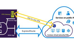 Vpn Services In Baca Co Dans Configure Expressroute and S2s Vpn Coexisting Connections: Azure ...