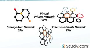 Cheap Vpn In St. Francois Mo Dans Types Of Networks: Lan, Wan, Wlan, Man, San, Pan, Epn & Vpn Video