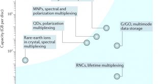 Cheap Vpn In Mcleod Mn Dans Nanomaterials for Optical Data Storage Nature Reviews Materials