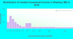 Cheap Vpn In Sharkey Ms Dans Sharkey County Mississippi Detailed Profile Houses Real Estate