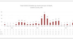 Vpn Services In Cowlitz Wa Dans Covid-19 Recent Data Cowlitz County, Wa - Official Website