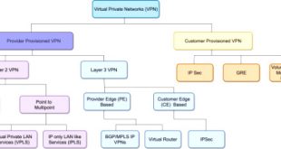 Vpn Services In Morrow Oh Dans A Survey Of Virtual Private Lan Services (vpls): Past, Present and ...