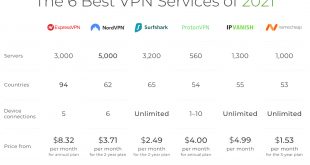 Vpn Services In Weld Co Dans the 6 Best Vpn Services Of 2021 All You Need to Know