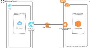 Vpn Services In Decatur Ga Dans Connect Alibaba Cloud to Aws Via Vpn Gateway - Alibaba Cloud Community